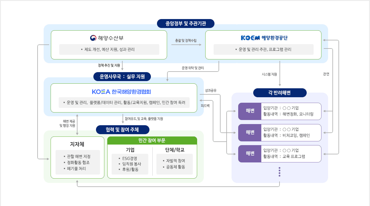반려해변 제도 운영 및 협력 체계. 중앙정부·주관기관인 해양수산부와 해양환경공단이 제도 개선·예산 지원·성과 관리와 운영 및 관리 주관을 맡고, 운영사무국인 사단법인 한국해양환경협회가 실무 운영과 플랫폼·데이터 관리, 활동·교육 지원, 캠페인과 민간 참여 촉진을 담당한다. 협력 및 참여 주체로 지방자치단체가 관할 해변 지정과 정화활동 협조, 폐기물 처리를 맡고, 민간 부문에서 기업이 ESG경영·임직원 봉사·후원 활동을, 단체와 학교가 자발적 참여와 공동체 활동을 한다. 각 반려해변에는 입양기관과 활동내역(해변정화·모니터링, 비치코밍·캠페인, 교육 프로그램 등)이 연결된다.